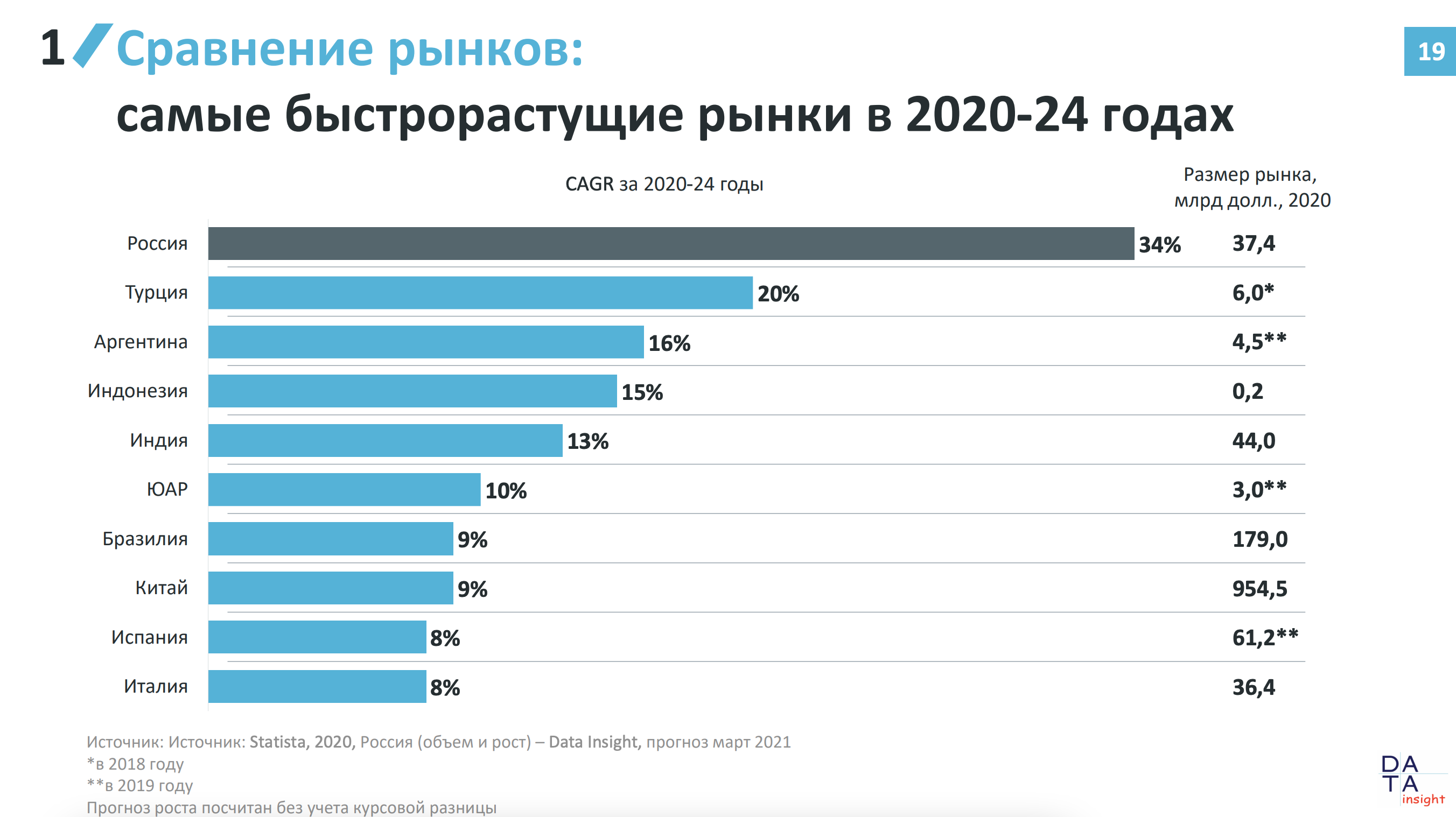 Значительно больше по сравнению. Рынок электронной коммерции в России 2022. Объем рынка e-Commerce в России 2020. Российский рынок интернет торговли. Исследование рынка интернет коммерции.